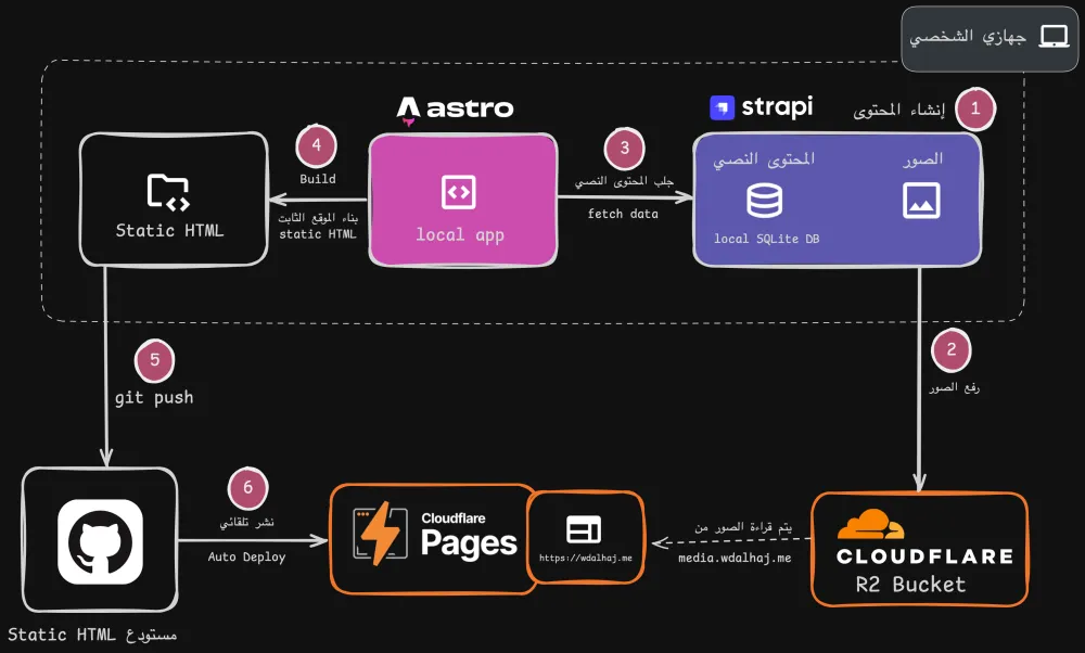 workflow diagram