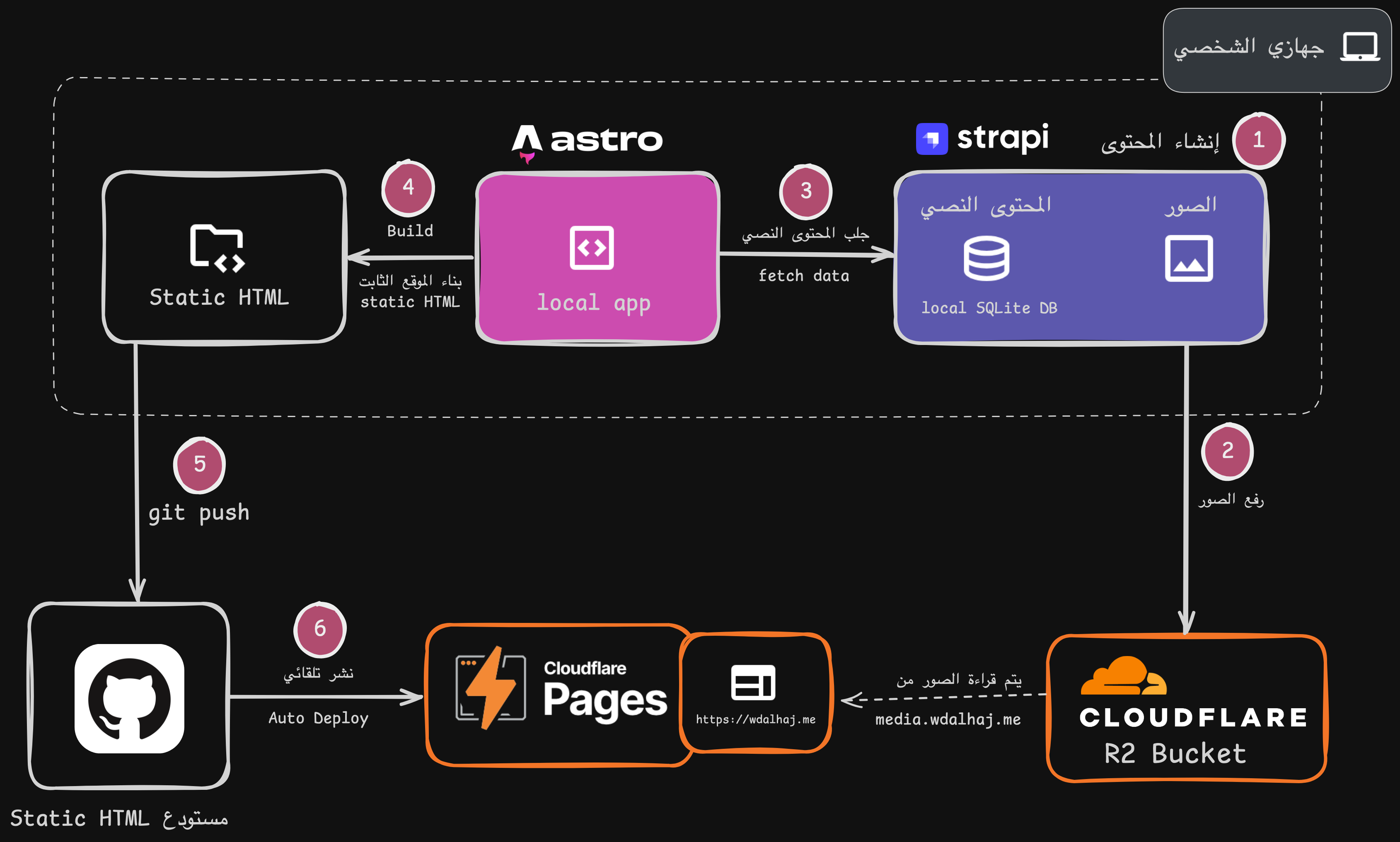 strap-astro-r2-github-pages-diagram.webp